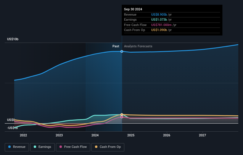 earnings-and-revenue-growth