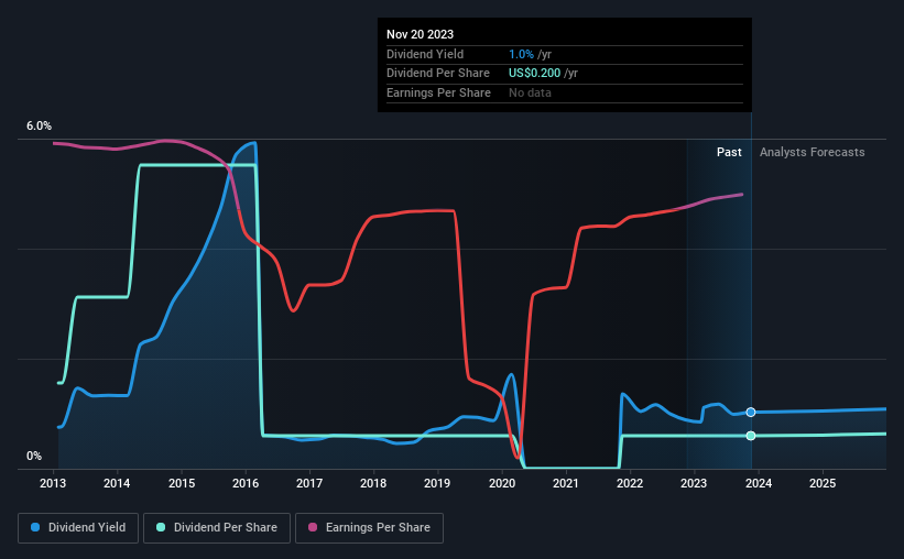 historic-dividend