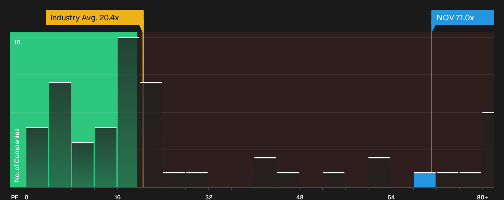 NYSE:NOV P/E Ratio as at Oct 2026