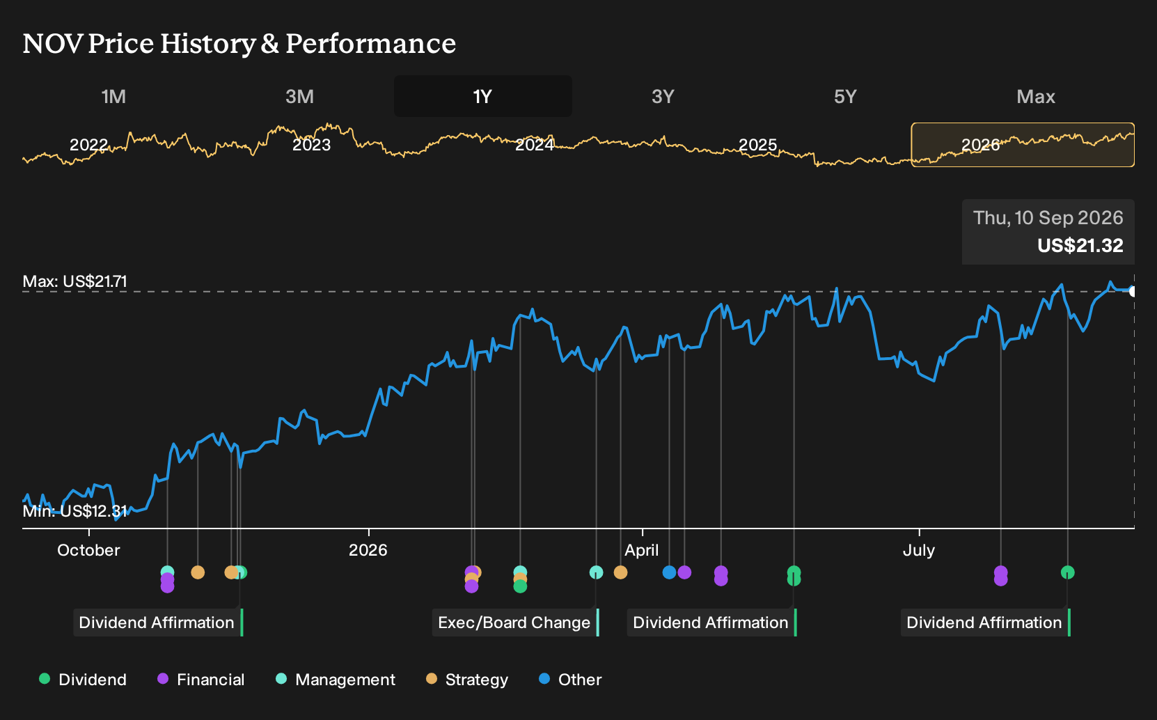 NYSE:NOV 1-Year Stock Price Chart