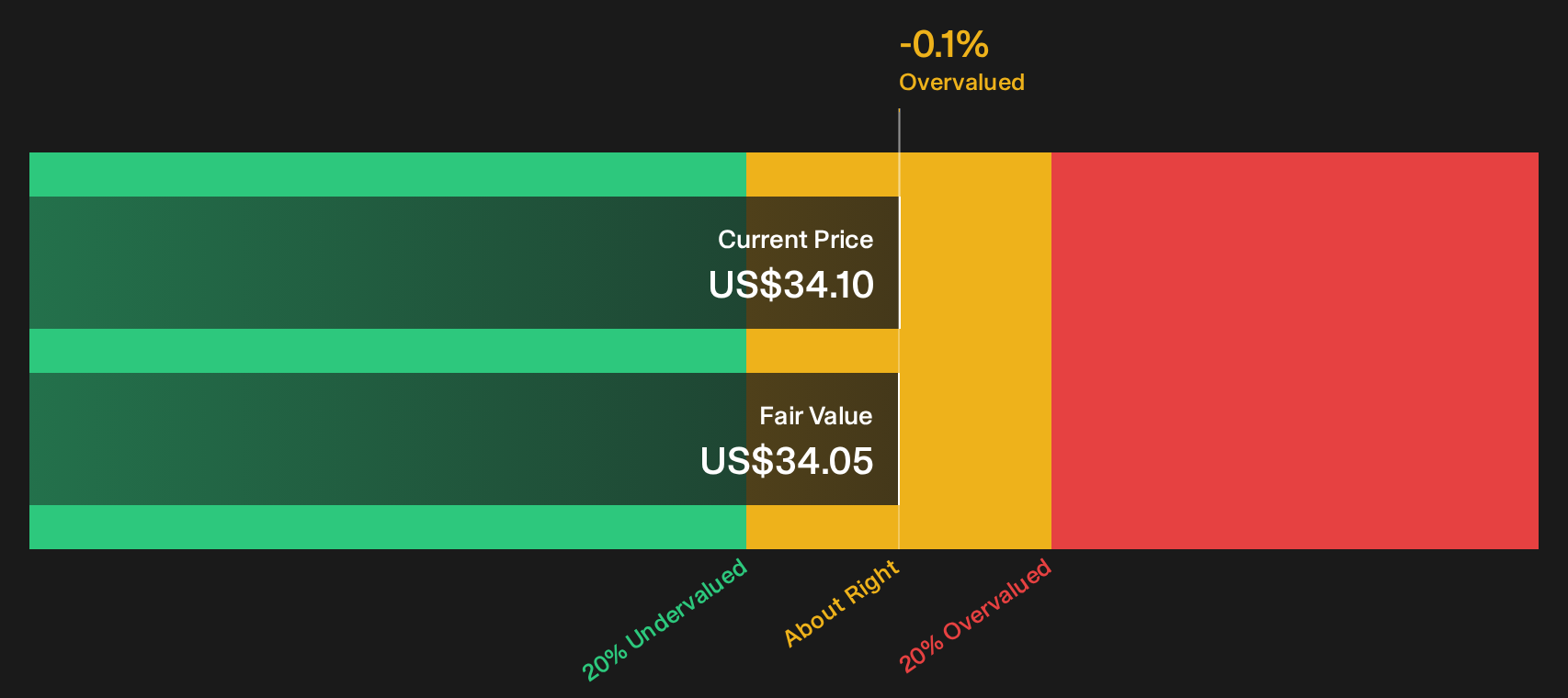 WAFD Discounted Cash Flow as at Sep 2026