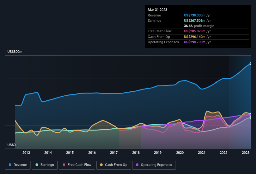 earnings-and-revenue-history