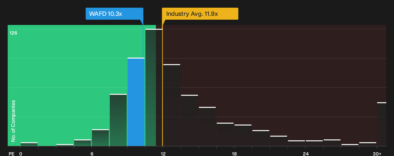 NasdaqGS:WAFD P/E Ratio as at Sep 2026
