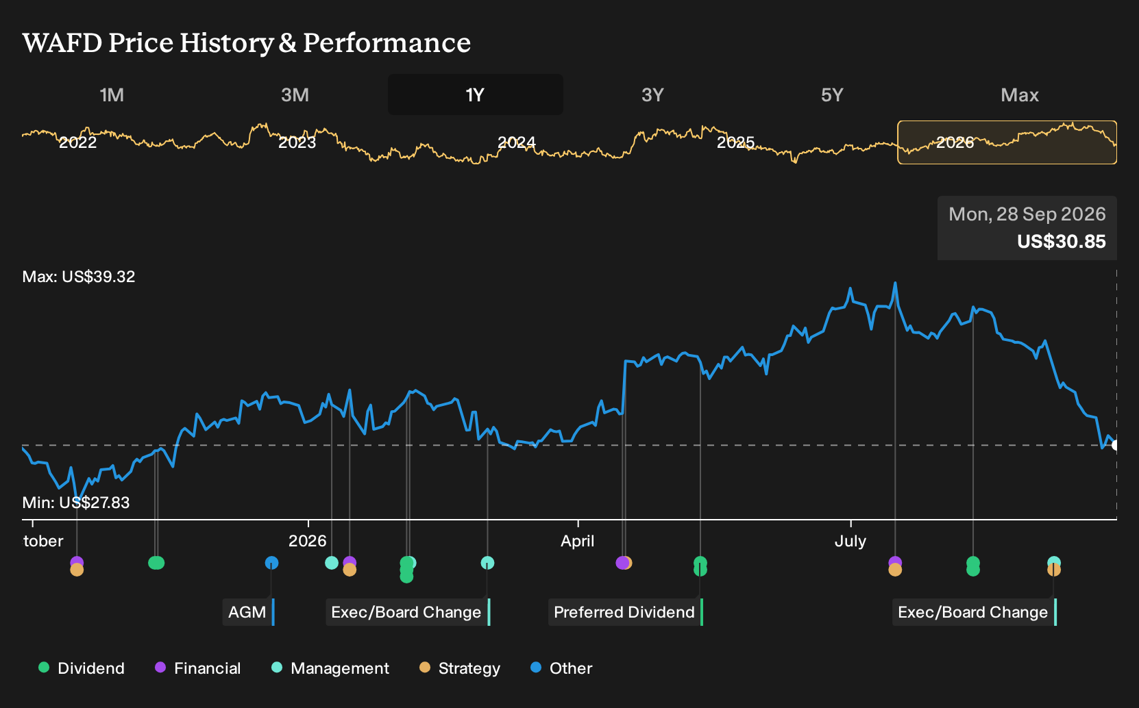 NasdaqGS:WAFD 1-Year Stock Price Chart