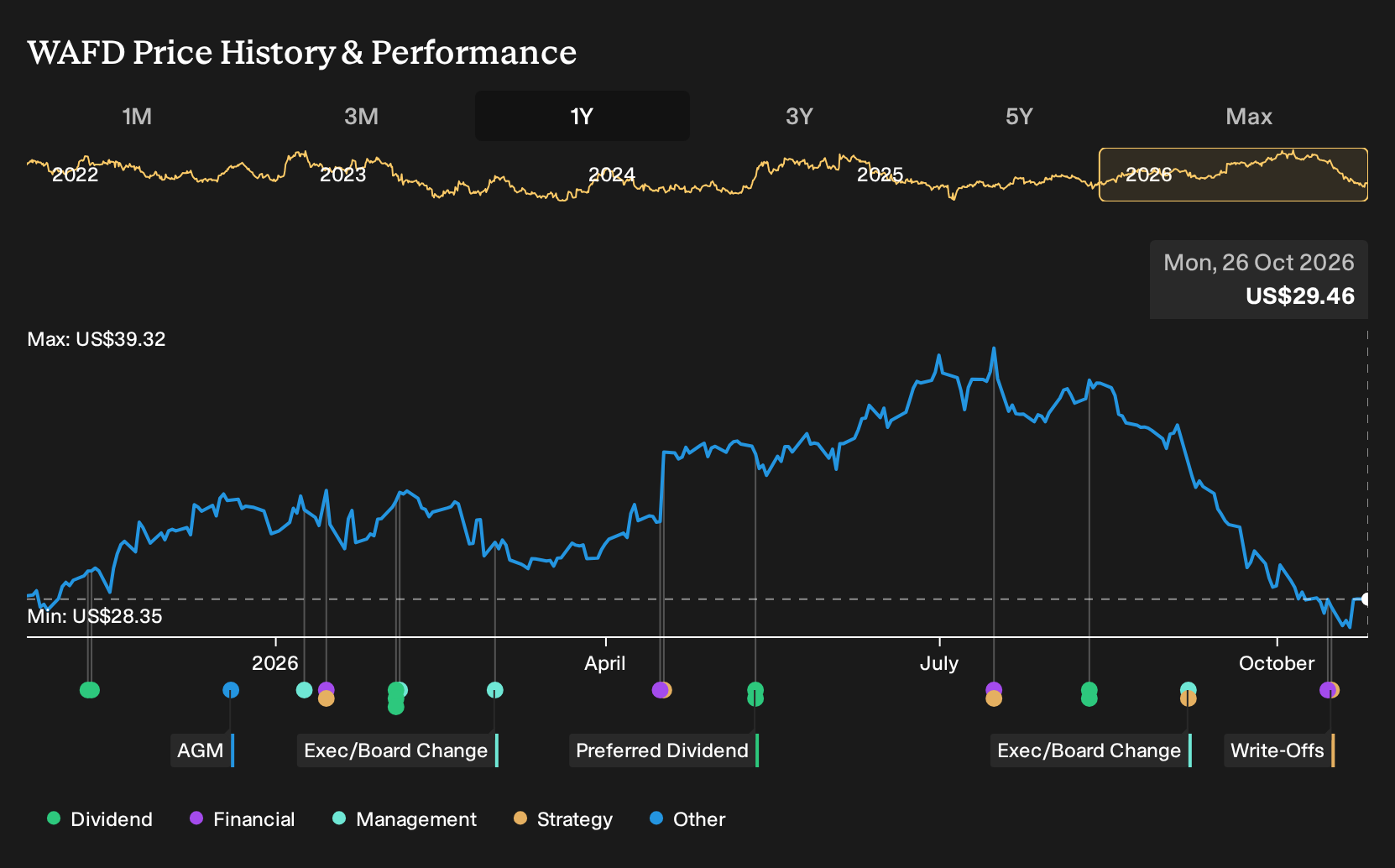 NasdaqGS:WAFD 1-Year Stock Price Chart