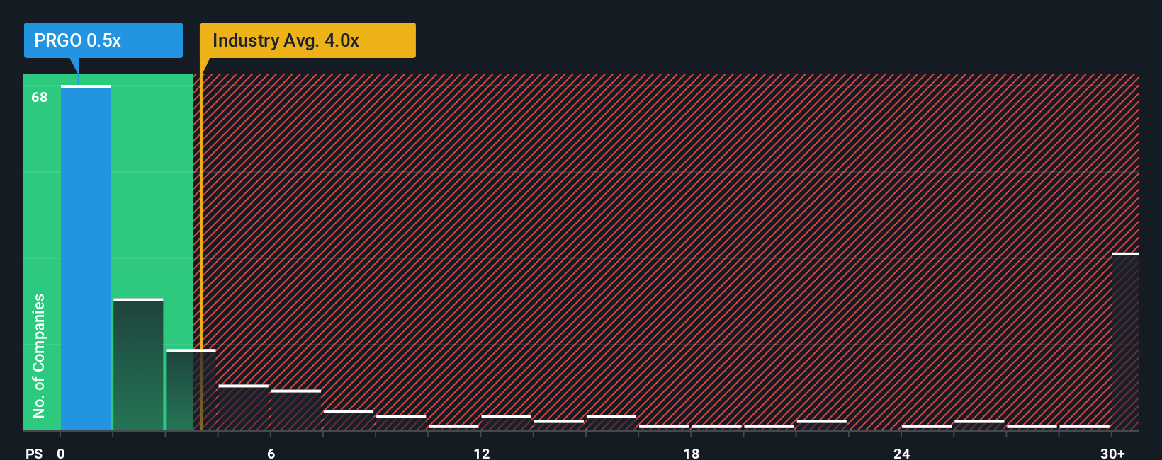 ps-multiple-vs-industry
