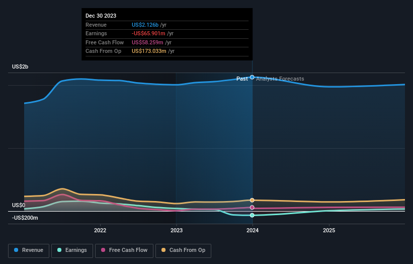 National Vision Holdings Full Year 2023 Earnings: EPS Misses ...