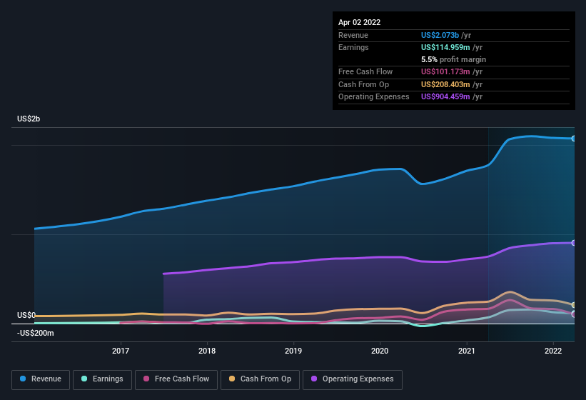 earnings-and-revenue-history