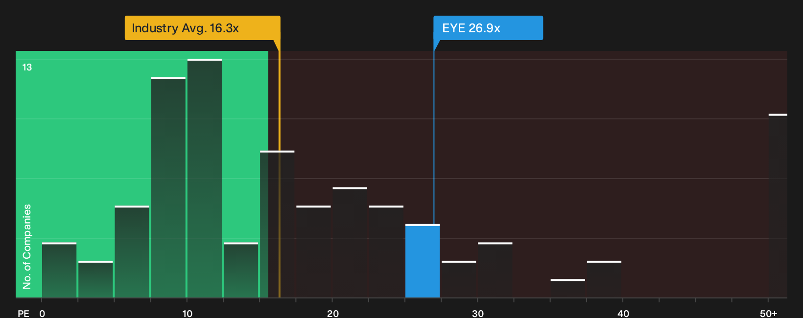 NasdaqGS:EYE P/E Ratio as at Sep 2026