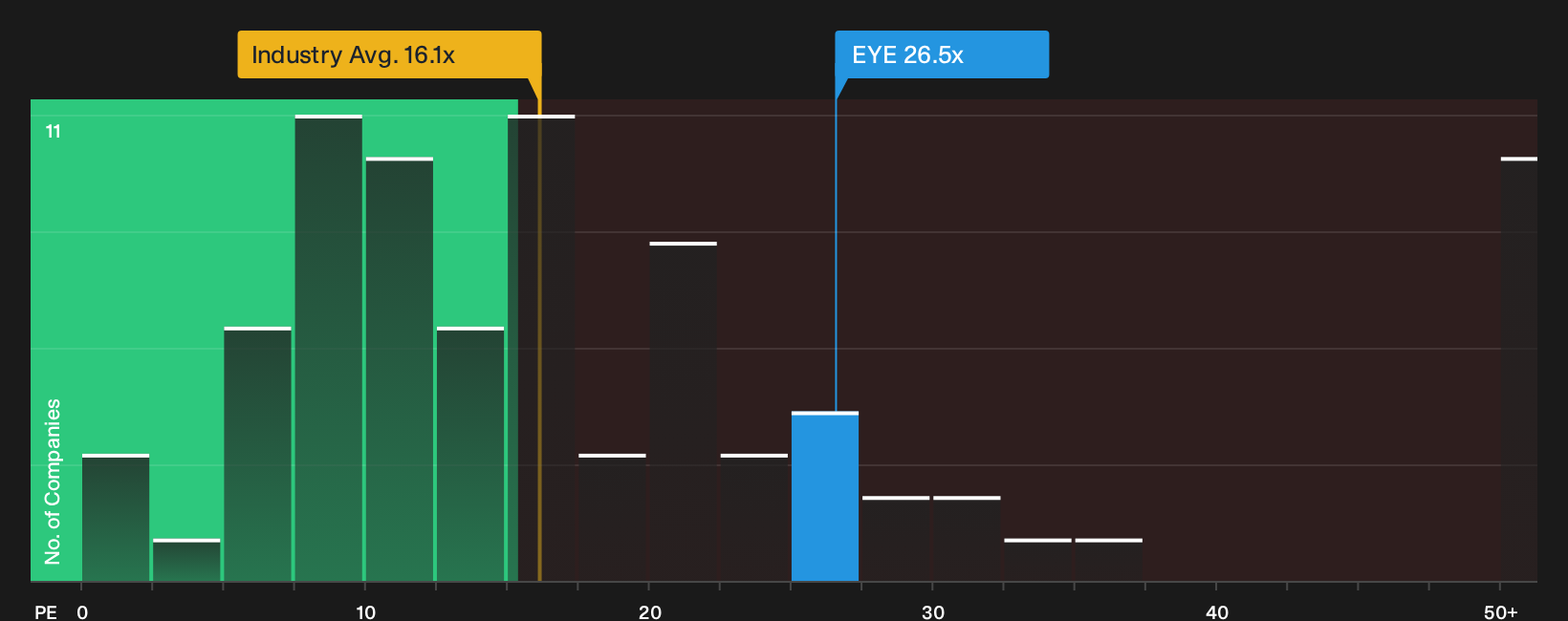 NasdaqGS:EYE P/E Ratio as at Sep 2026
