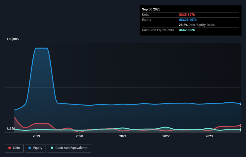 debt-equity-history-analysis