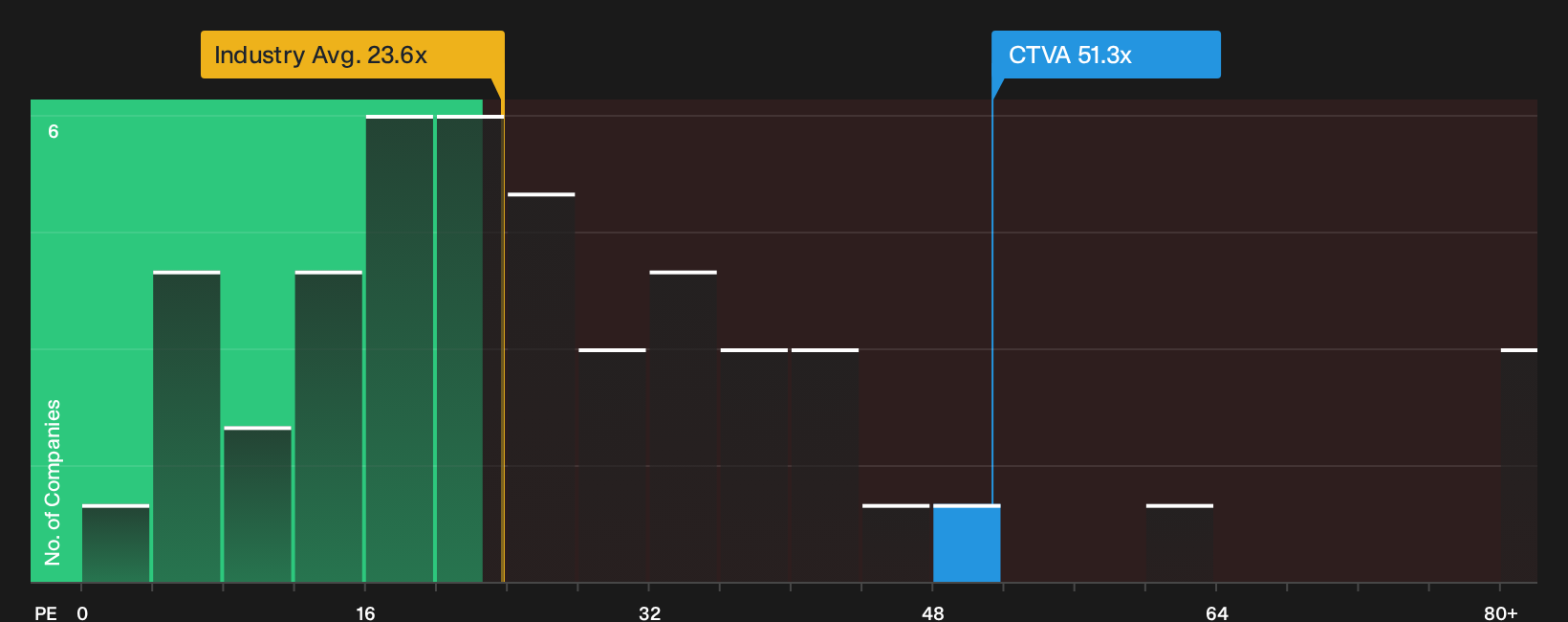 NYSE:CTVA P/E Ratio as at Sep 2026