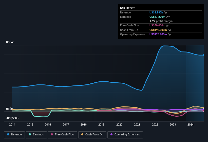 earnings-and-revenue-history