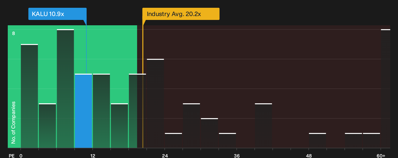 NasdaqGS:KALU P/E Ratio as at Sep 2026