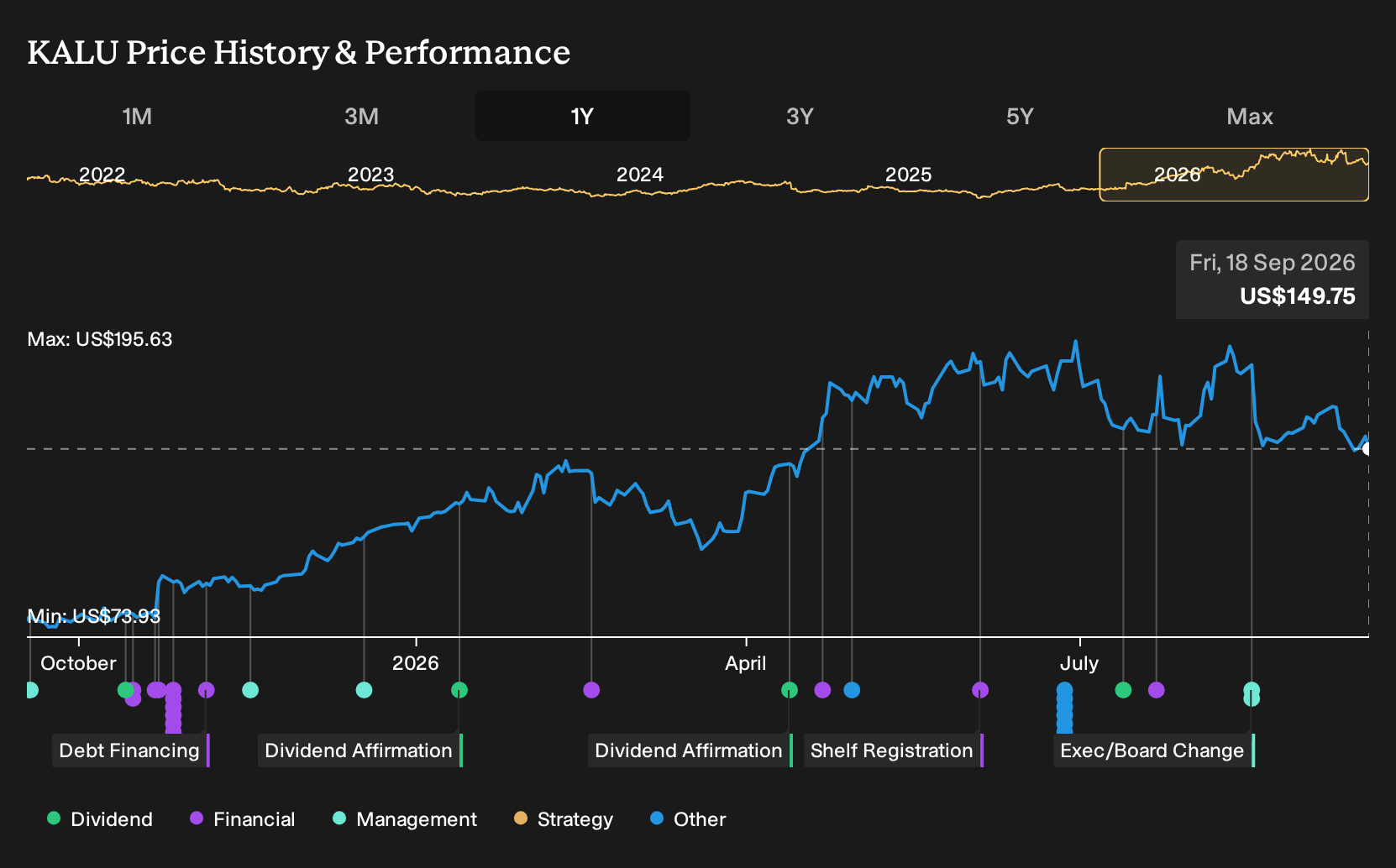 NasdaqGS:KALU 1-Year Stock Price Chart