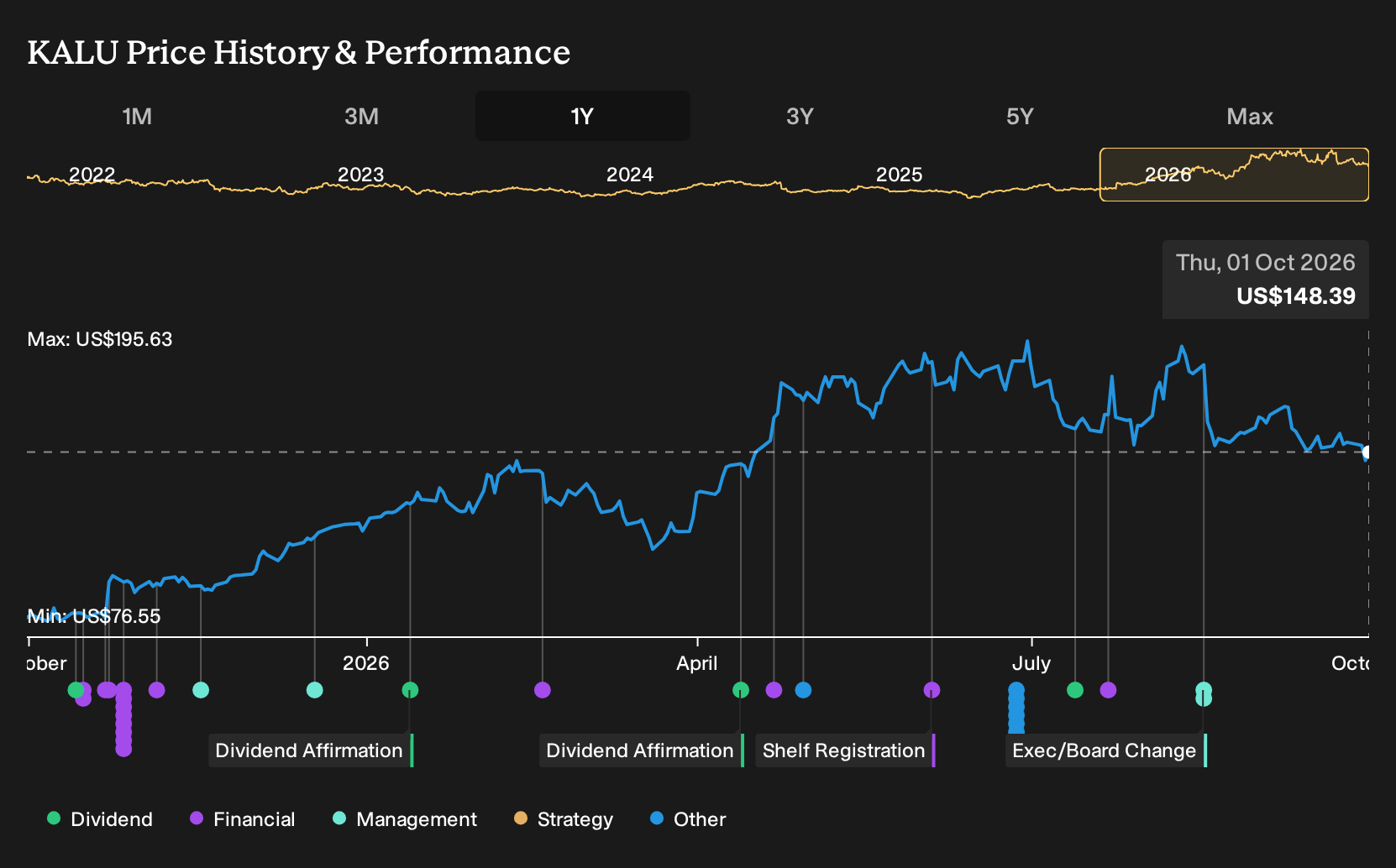 NasdaqGS:KALU 1-Year Stock Price Chart