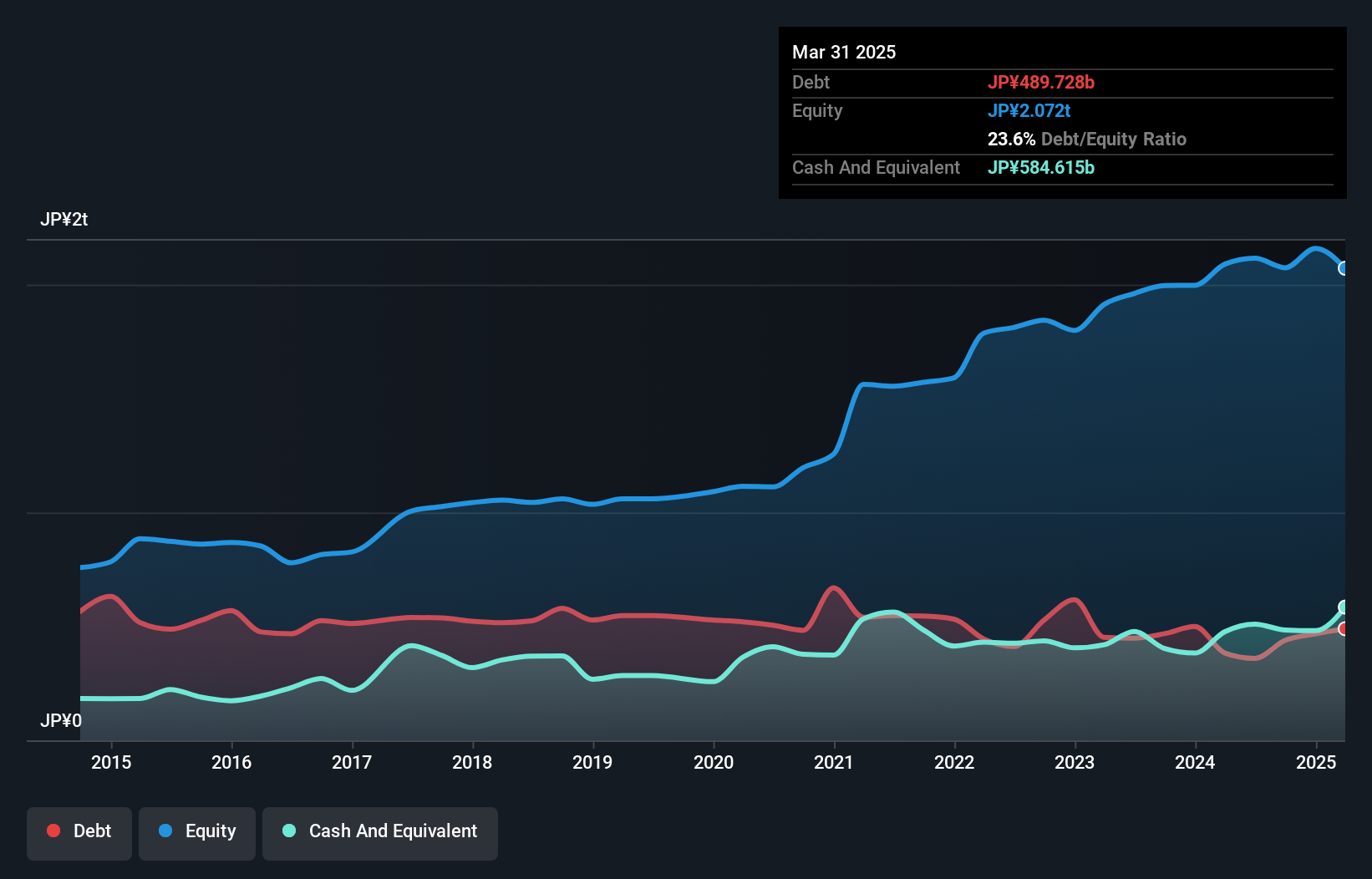debt-equity-history-analysis