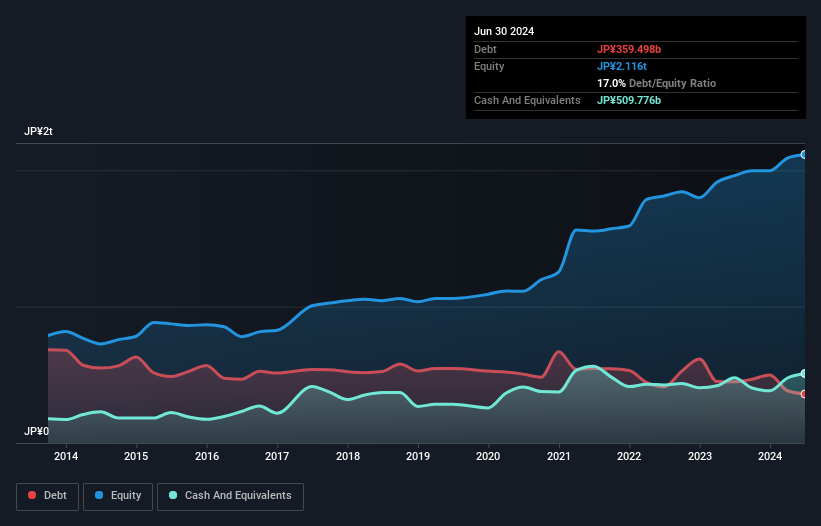 debt-equity-history-analysis