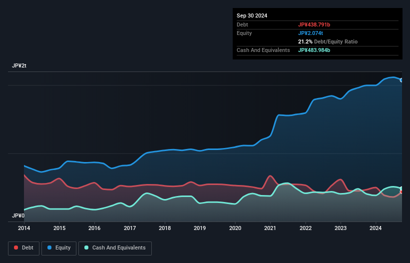 debt-equity-history-analysis