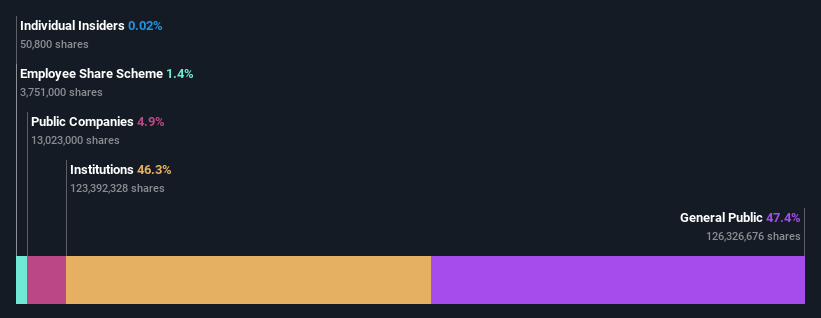 ownership-breakdown