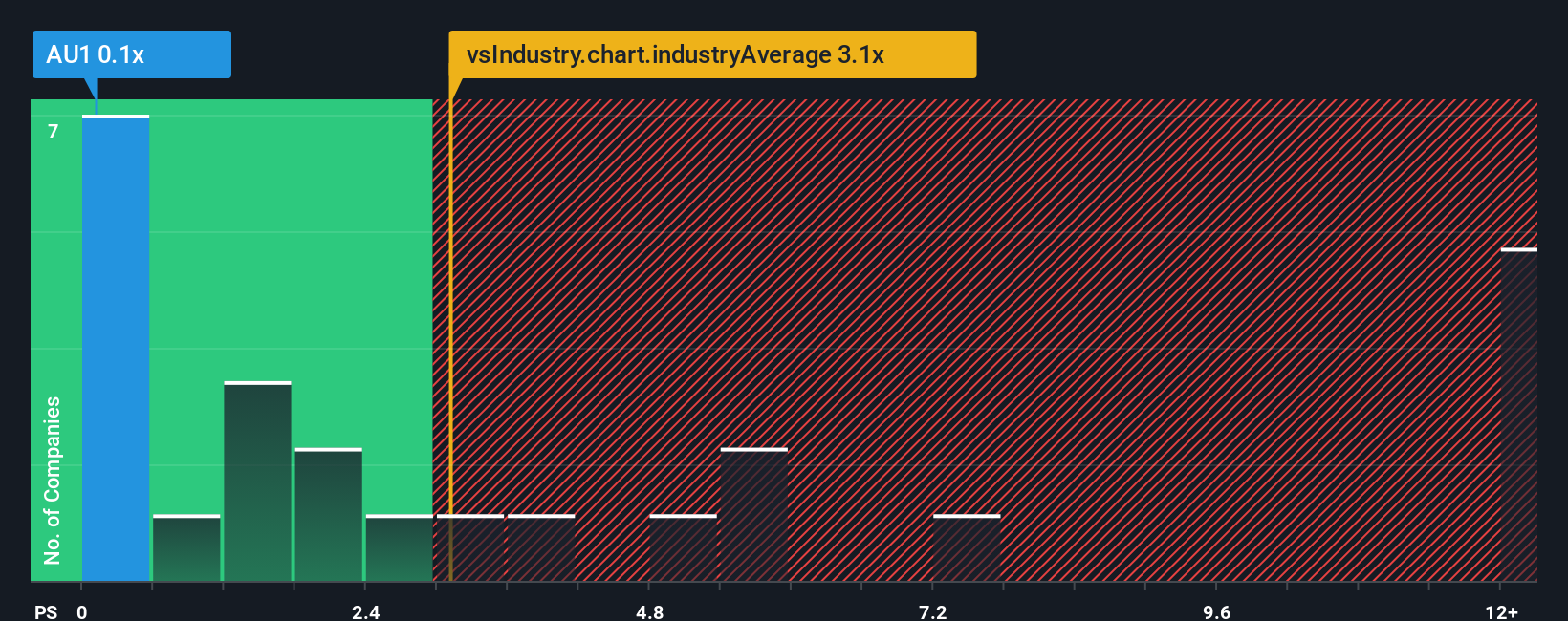 ps-multiple-vs-industry
