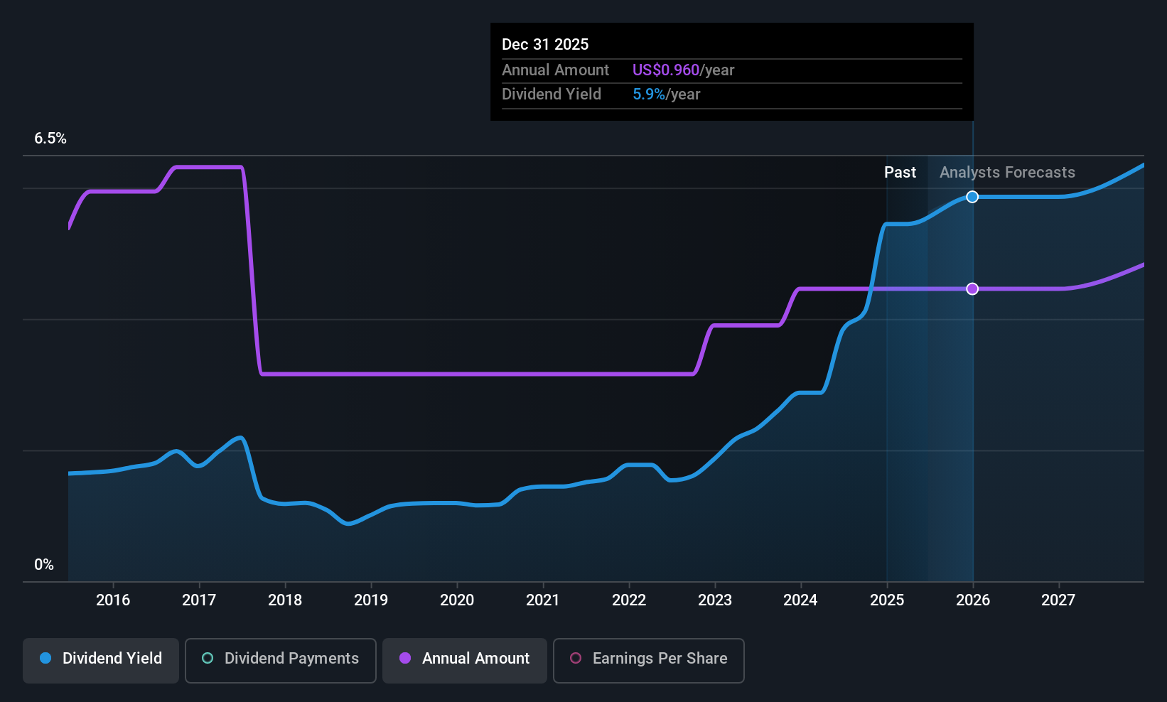 historic-dividend