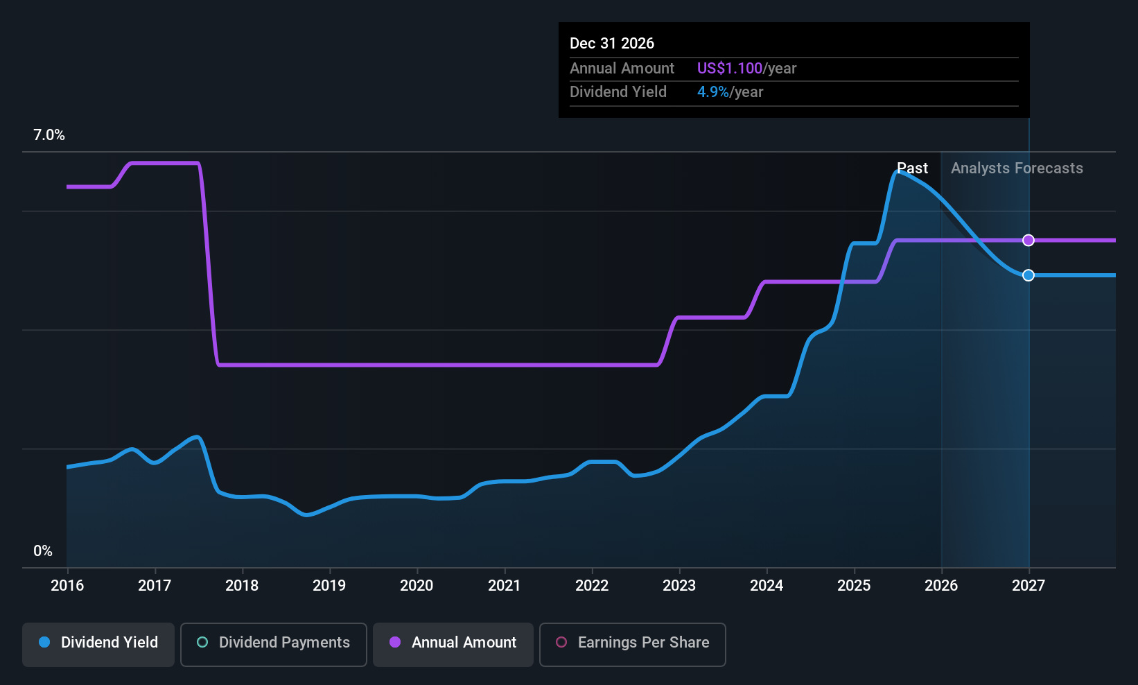 historic-dividend