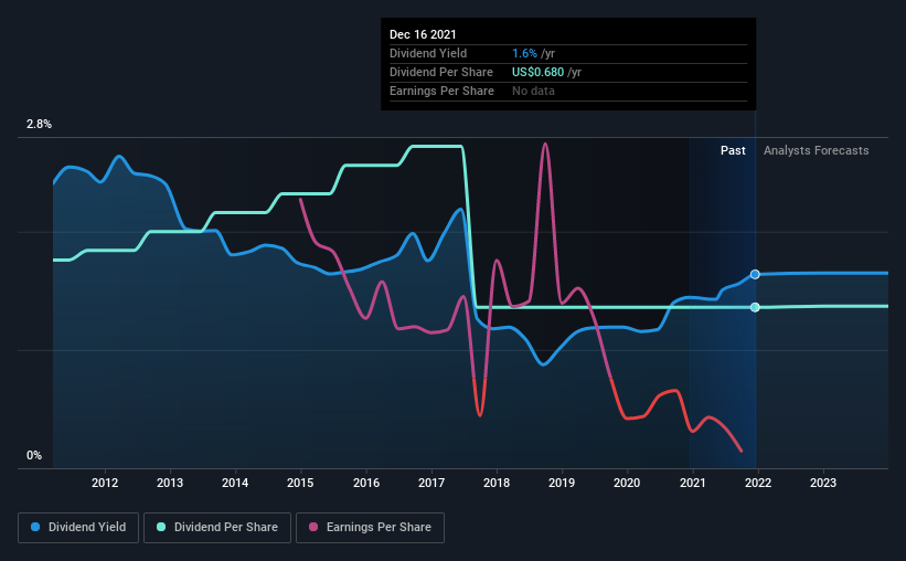 historic-dividend