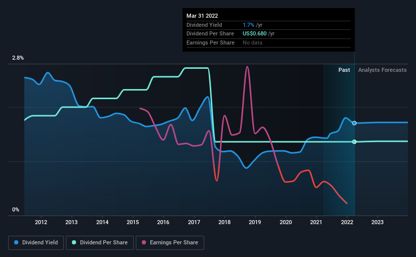 historic-dividend