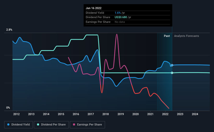 historic-dividend