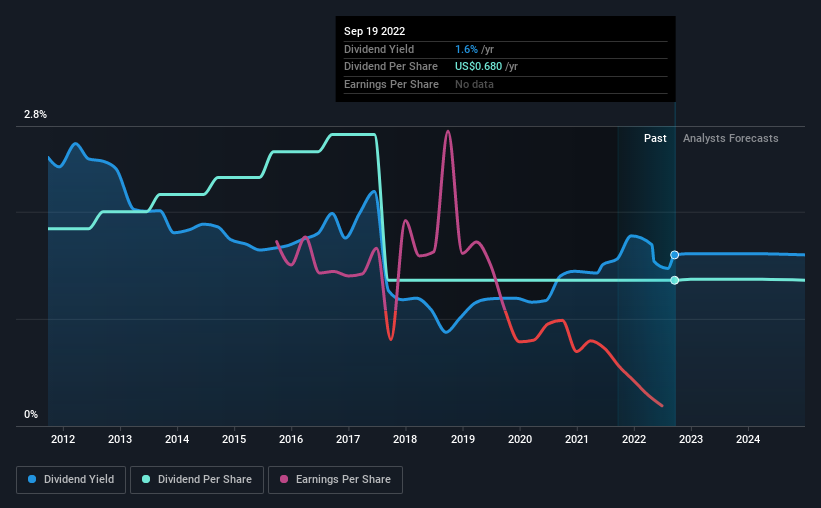 historic-dividend