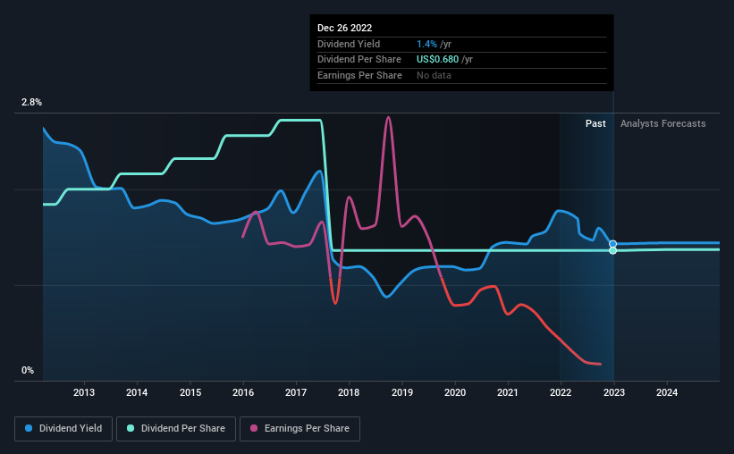 historic-dividend