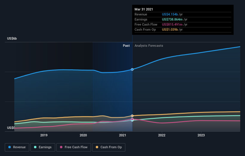 earnings-and-revenue-growth