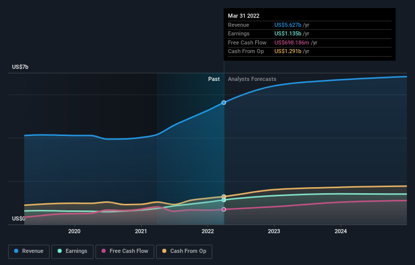 earnings-and-revenue-growth