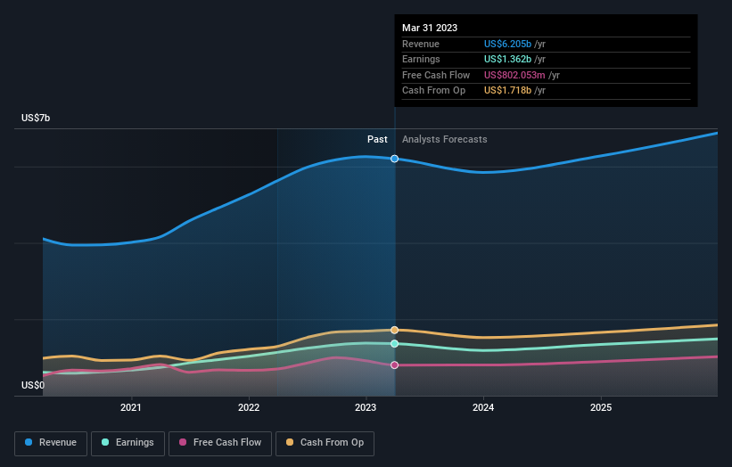 earnings-and-revenue-growth