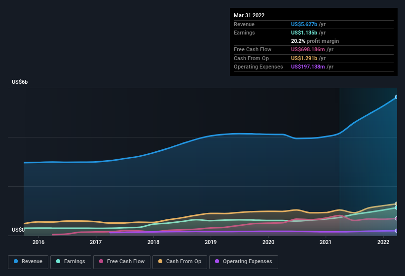 earnings-and-revenue-history