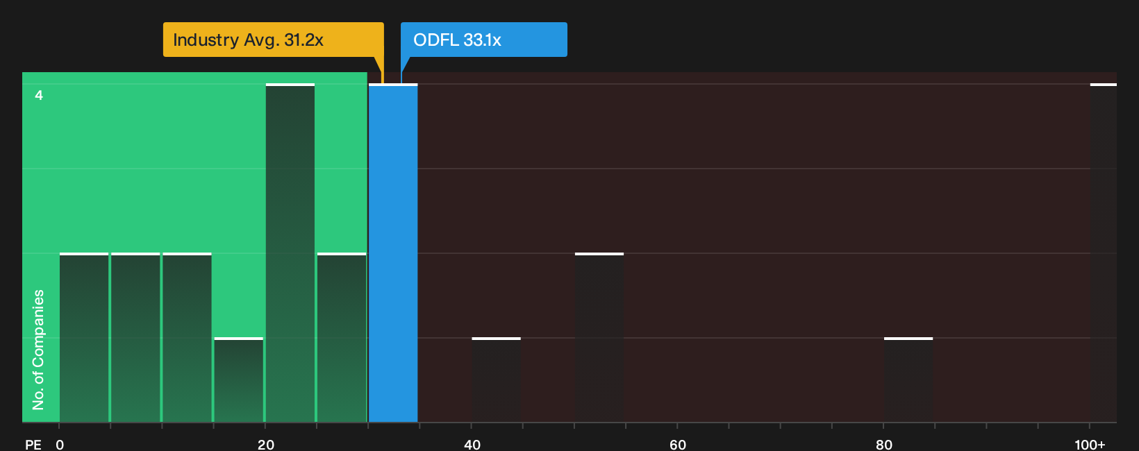 NasdaqGS:ODFL P/E Ratio as at Oct 2026
