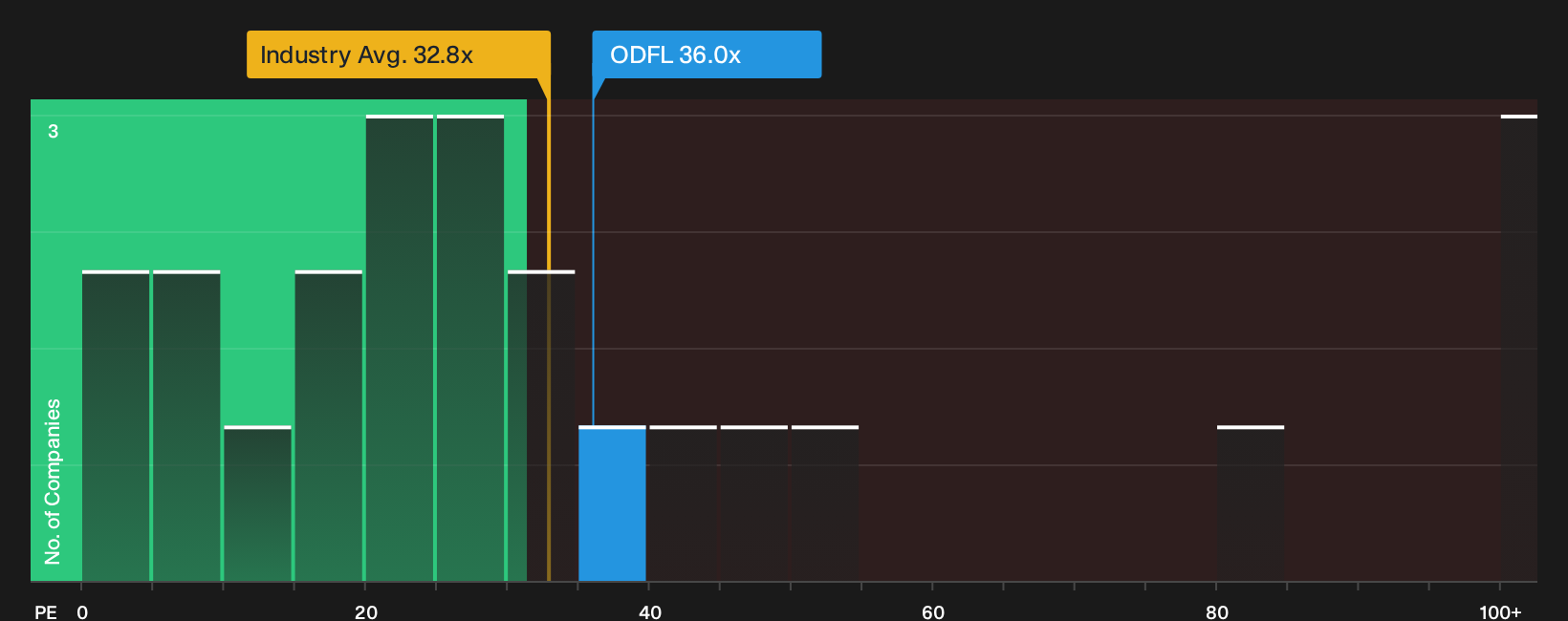 NasdaqGS:ODFL P/E Ratio as at Oct 2026