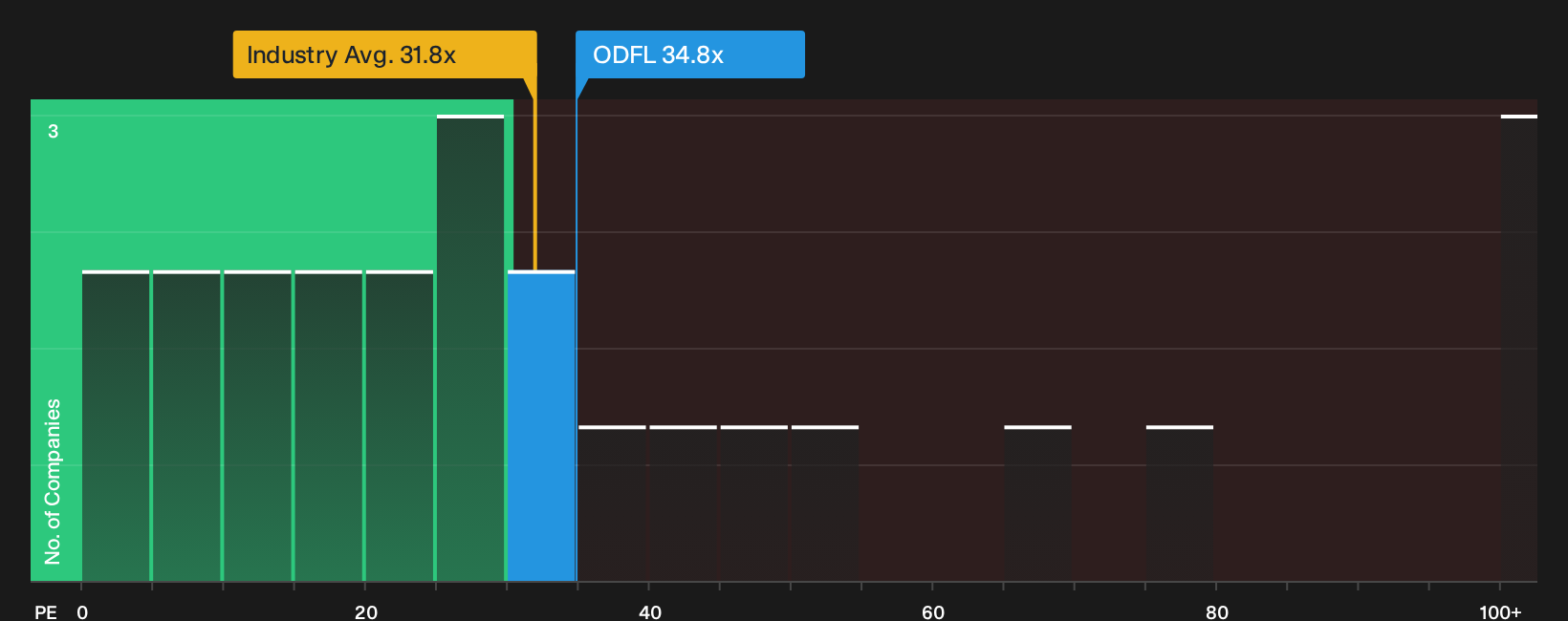 NasdaqGS:ODFL P/E Ratio as at Oct 2026