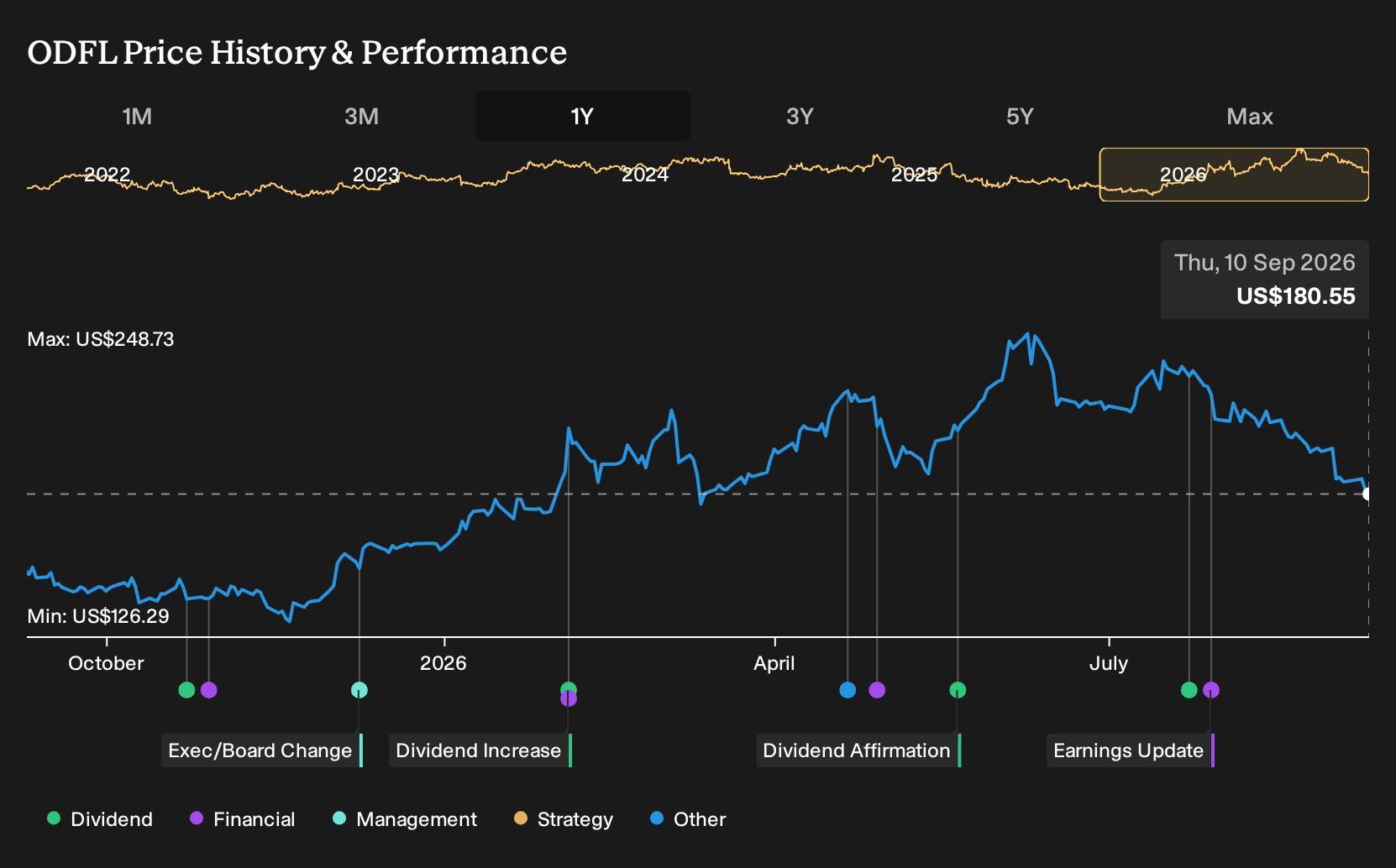 NasdaqGS:ODFL 1-Year Stock Price Chart