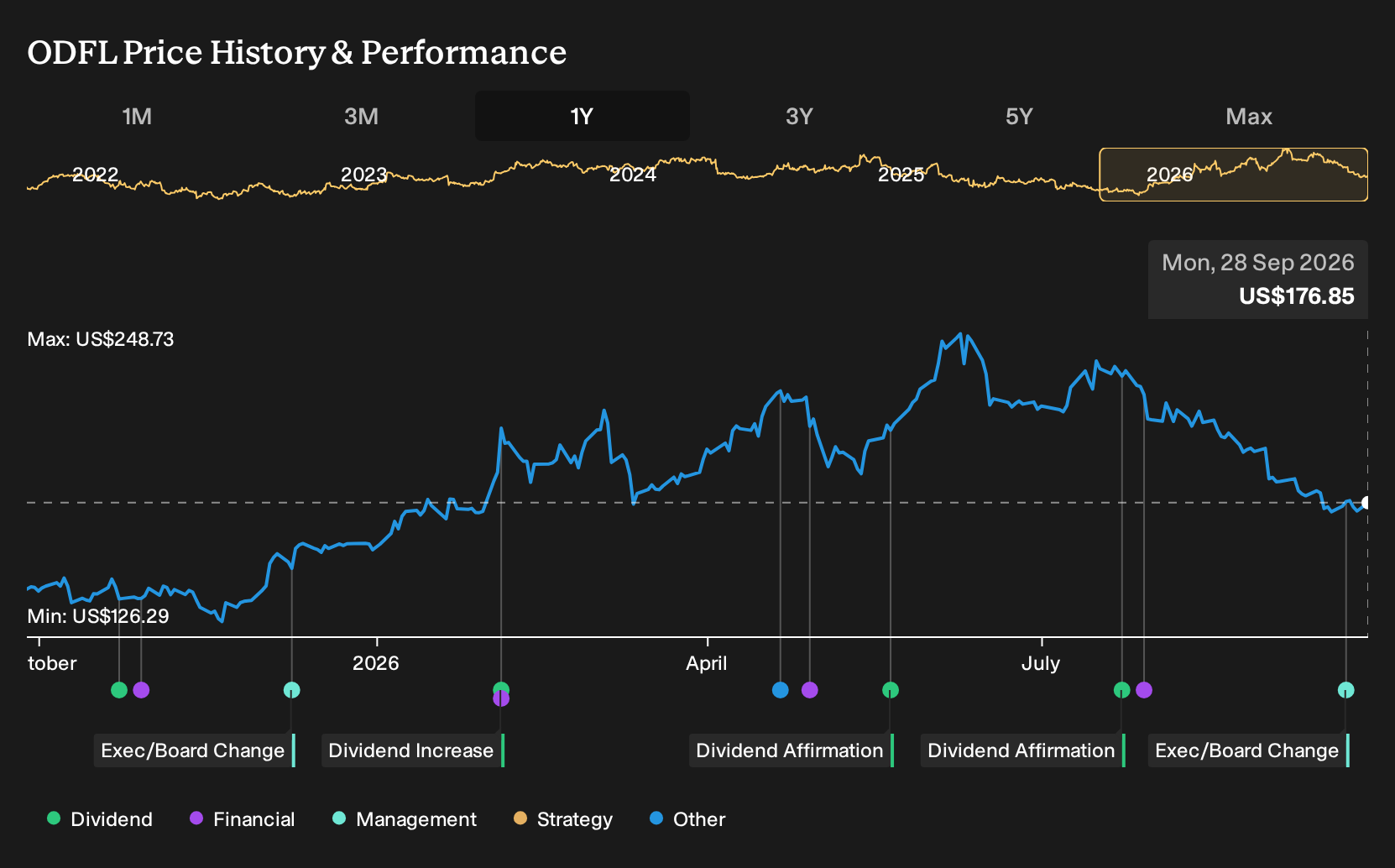 NasdaqGS:ODFL 1-Year Stock Price Chart