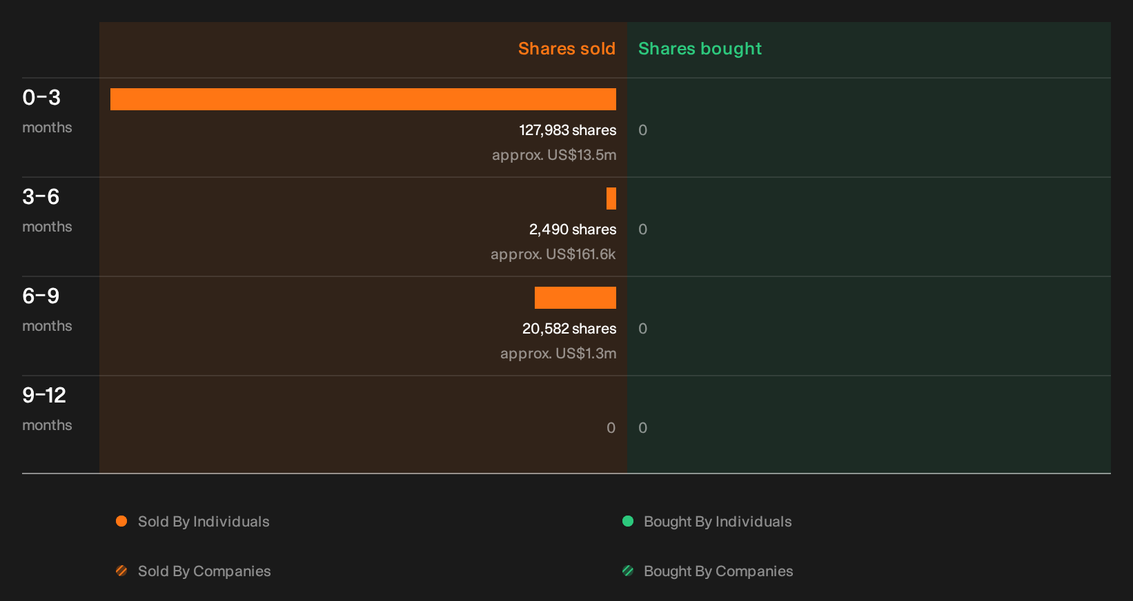 NasdaqGS:CAKE Insider Trading Volume as at Oct 2026