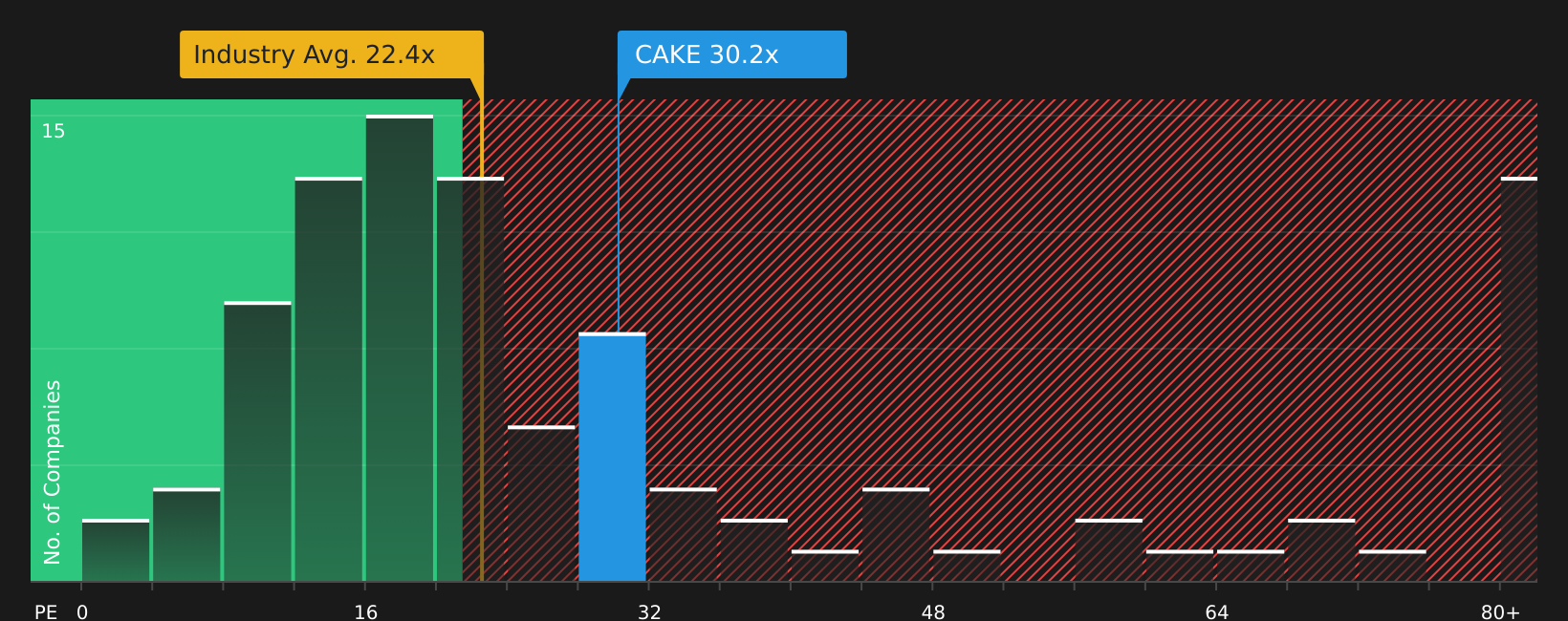 NasdaqGS:CAKE P/E Ratio as at Sep 2026
