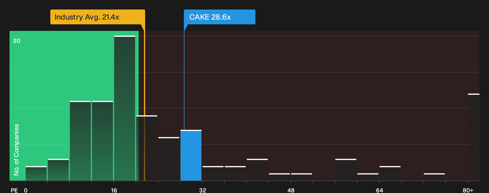 NasdaqGS:CAKE P/E Ratio as at Sep 2026
