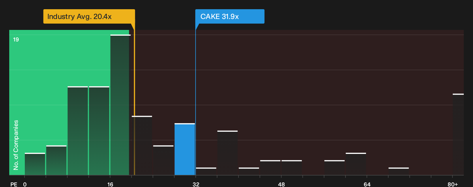 NasdaqGS:CAKE P/E Ratio as at Oct 2026