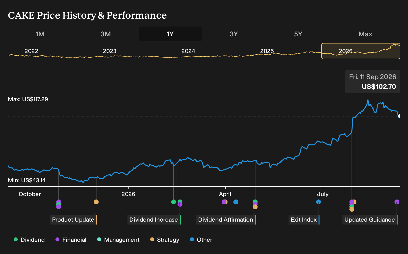 NasdaqGS:CAKE 1-Year Stock Price Chart