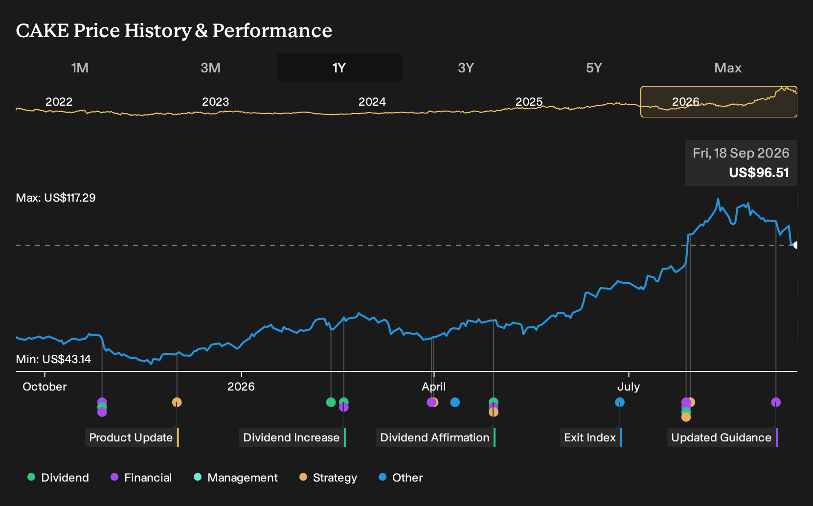 NasdaqGS:CAKE 1-Year Stock Price Chart