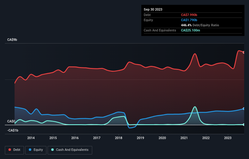 debt-equity-history-analysis