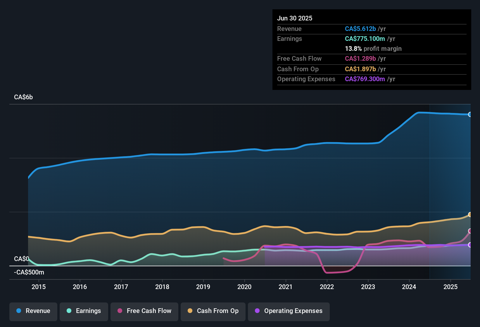earnings-and-revenue-history