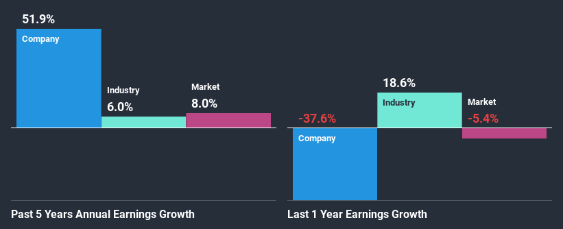 past-earnings-growth